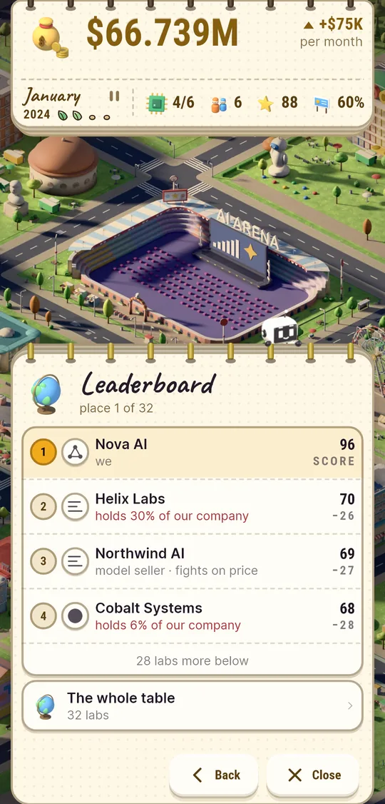 Papan peringkat lab AI di AI Inc: Tycoon